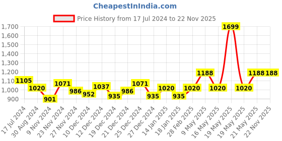 tatacliq.com Ajile by Pantaloons Off-White Regular Fit Jacket ajile by pantaloons Price History Graph from 17 Jul 2024 to 22 Nov 2025