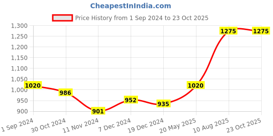 tatacliq.com Ajile by Pantaloons Off-White Regular Fit Jacket ajile by pantaloons Price History Graph from 1 Sep 2024 to 23 Oct 2025
