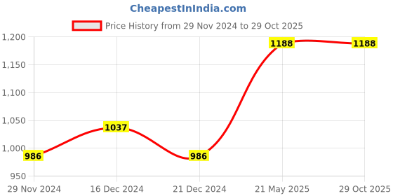tatacliq.com Ajile by Pantaloons Off-White Regular Fit Jacket ajile by pantaloons Price History Graph from 29 Nov 2024 to 29 Oct 2025