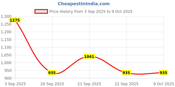 tatacliq.com Ajile by Pantaloons Off-White Regular Fit Jacket ajile by pantaloons Price History Graph from 3 Sep 2025 to 8 Oct 2025