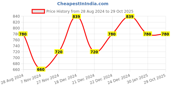 tatacliq.com Ajile By Pantaloons Off White Regular Fit Printed Sweatshirt ajile by pantaloons Price History Graph from 28 Aug 2024 to 28 Oct 2025