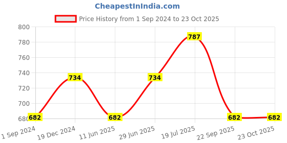 tatacliq.com Ajile by Pantaloons Olive & Black Cotton Regular Fit Printed T-Shirt - Pack of 2 ajile by pantaloons Price History Graph from 1 Sep 2024 to 22 Oct 2025