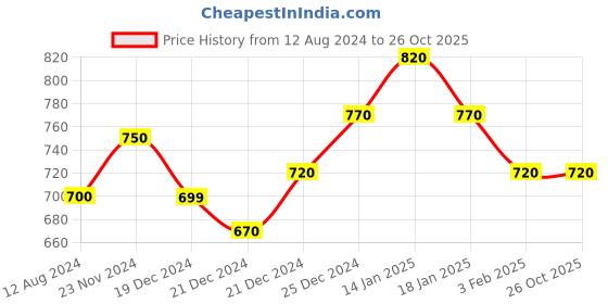 tatacliq.com Ajile by Pantaloons Olive Cotton Slim Fit Nightwear Joggers ajile by pantaloons Price History Graph from 12 Aug 2024 to 26 Oct 2025