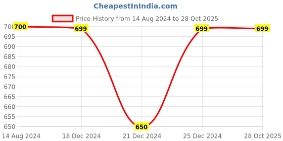 tatacliq.com Ajile by Pantaloons Olive Cotton Slim Fit Printed Joggers ajile by pantaloons Price History Graph from 14 Aug 2024 to 28 Oct 2025