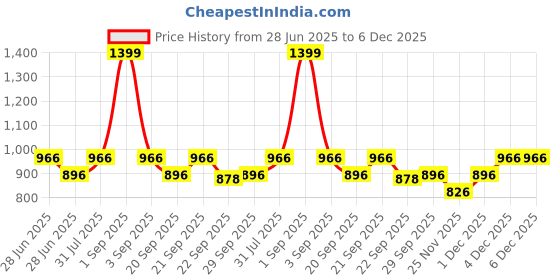tatacliq.com Ajile by Pantaloons Olive Cotton Slim Fit Printed Joggers ajile by pantaloons Price History Graph from 28 Jun 2025 to 4 Dec 2025
