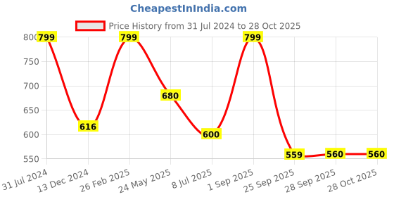 tatacliq.com Ajile By Pantaloons Olive Cotton Slim Fit Printed T-Shirt ajile by pantaloons Price History Graph from 31 Jul 2024 to 28 Oct 2025
