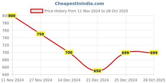 tatacliq.com Ajile by Pantaloons Olive Cotton Slim Fit Trackpants ajile by pantaloons Price History Graph from 11 Nov 2024 to 28 Oct 2025