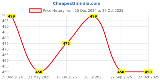 tatacliq.com Ajile by Pantaloons Olive Green Cotton Graphic Print Sports T-Shirt ajile by pantaloons Price History Graph from 15 Dec 2024 to 27 Oct 2025