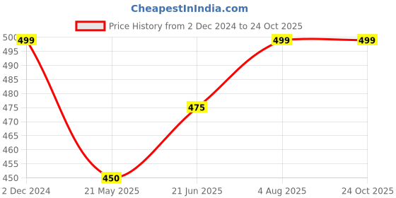 tatacliq.com Ajile by Pantaloons Olive Green Cotton Printed Sports T-Shirt ajile by pantaloons Price History Graph from 2 Dec 2024 to 23 Oct 2025