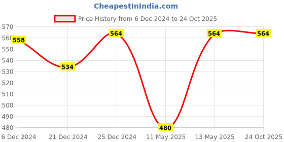 tatacliq.com Ajile by Pantaloons Olive Green Cotton Sports T-Shirt ajile by pantaloons Price History Graph from 6 Dec 2024 to 24 Oct 2025