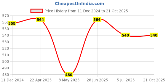 tatacliq.com Ajile by Pantaloons Olive Green Cotton Sports T-Shirt ajile by pantaloons Price History Graph from 11 Dec 2024 to 21 Oct 2025