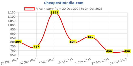 tatacliq.com Ajile by Pantaloons Olive Green Slim Fit Printed Joggers ajile by pantaloons Price History Graph from 20 Dec 2024 to 23 Oct 2025