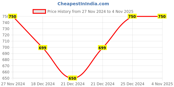tatacliq.com Ajile by Pantaloons Olive Melange Cotton Slim Fit Joggers ajile by pantaloons Price History Graph from 27 Nov 2024 to 4 Nov 2025