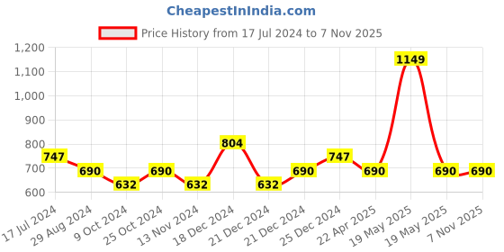 tatacliq.com Ajile by Pantaloons Olive Melange Slim Fit Joggers ajile by pantaloons Price History Graph from 17 Jul 2024 to 6 Nov 2025
