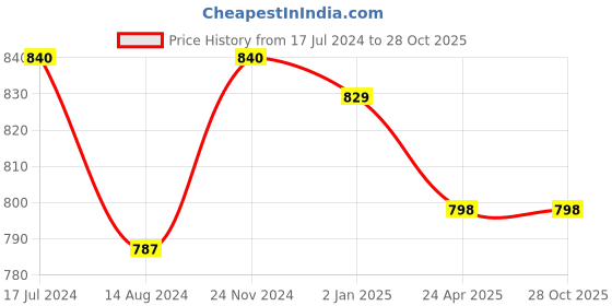 tatacliq.com Ajile by Pantaloons Olive Melange Slim Fit Joggers ajile by pantaloons Price History Graph from 17 Jul 2024 to 28 Oct 2025