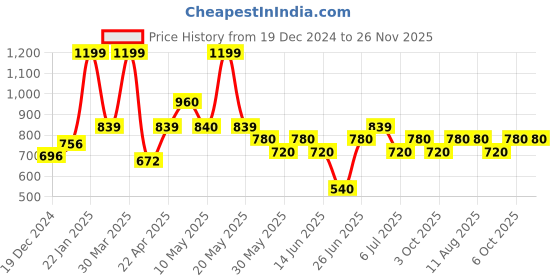 tatacliq.com Ajile By Pantaloons Olive Regular Fit Joggers ajile by pantaloons Price History Graph from 19 Dec 2024 to 25 Nov 2025