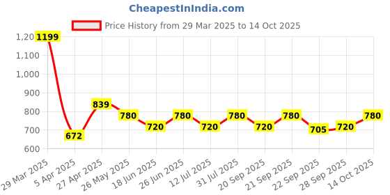 tatacliq.com Ajile By Pantaloons Olive Regular Fit Joggers ajile by pantaloons Price History Graph from 29 Mar 2025 to 14 Oct 2025
