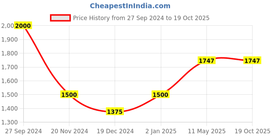 tatacliq.com Ajile by Pantaloons Olive Regular Fit Reversible Jacket ajile by pantaloons Price History Graph from 27 Sep 2024 to 19 Oct 2025