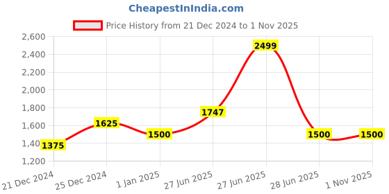 tatacliq.com Ajile by Pantaloons Olive Regular Fit Reversible Jacket ajile by pantaloons Price History Graph from 21 Dec 2024 to 31 Oct 2025