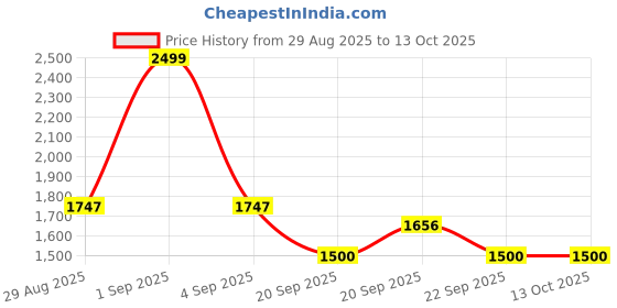 tatacliq.com Ajile by Pantaloons Olive Regular Fit Reversible Jacket ajile by pantaloons Price History Graph from 29 Aug 2025 to 13 Oct 2025