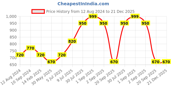 tatacliq.com Ajile by Pantaloons Olive Slim Fit Printed Shorts ajile by pantaloons Price History Graph from 12 Aug 2024 to 21 Dec 2025