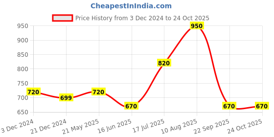 tatacliq.com Ajile by Pantaloons Olive Slim Fit Printed Shorts ajile by pantaloons Price History Graph from 3 Dec 2024 to 23 Oct 2025