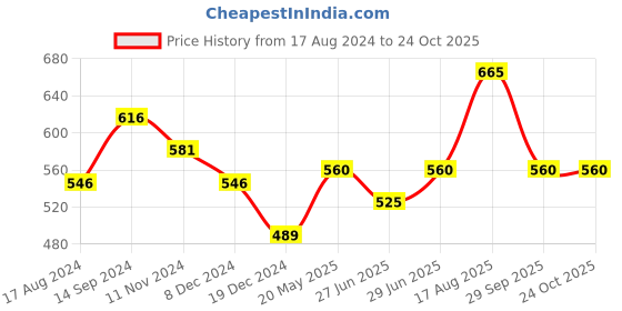 tatacliq.com Ajile By Pantaloons Olive Slim Fit Printed T-Shirt ajile by pantaloons Price History Graph from 17 Aug 2024 to 23 Oct 2025