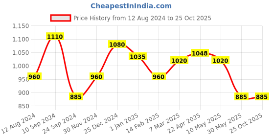 tatacliq.com Ajile by Pantaloons Olive Slim Fit Printed Trackpants ajile by pantaloons Price History Graph from 12 Aug 2024 to 24 Oct 2025