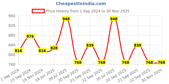 tatacliq.com Ajile by Pantaloons Olive Slim Fit Printed Trackpants ajile by pantaloons Price History Graph from 1 Sep 2024 to 30 Nov 2025