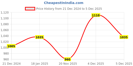 tatacliq.com Ajile by Pantaloons Olive Slim Fit Printed Trackpants ajile by pantaloons Price History Graph from 21 Dec 2024 to 5 Dec 2025