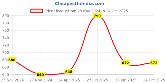 tatacliq.com Ajile by Pantaloons Olive Slim Fit Self Pattern Shorts ajile by pantaloons Price History Graph from 23 Nov 2024 to 23 Oct 2025
