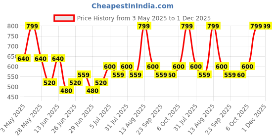 tatacliq.com Ajile by Pantaloons Open Air T-Shirt ajile by pantaloons Price History Graph from 3 May 2025 to 1 Dec 2025