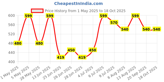 tatacliq.com Ajile by Pantaloons Open Air Top ajile by pantaloons Price History Graph from 1 May 2025 to 18 Oct 2025