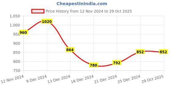tatacliq.com Ajile by Pantaloons Orange & Lilac Cotton Color-Block Sports Top ajile by pantaloons Price History Graph from 12 Nov 2024 to 28 Oct 2025