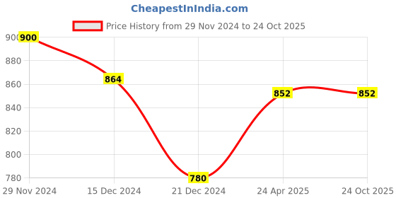 tatacliq.com Ajile by Pantaloons Orange & Lilac Cotton Color-Block Sports Top ajile by pantaloons Price History Graph from 29 Nov 2024 to 22 Oct 2025