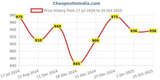 tatacliq.com Ajile by Pantaloons Orange & White Cotton Color-Block Sports Top ajile by pantaloons Price History Graph from 17 Jul 2024 to 24 Oct 2025