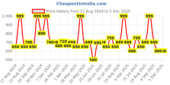 tatacliq.com Ajile by Pantaloons Orange Crush Slim Fit Texture Cargo Shorts ajile by pantaloons Price History Graph from 17 Aug 2024 to 5 Dec 2025