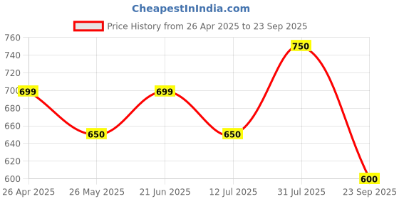 tatacliq.com Ajile by Pantaloons Orange Crush Slim Fit Texture Cargo Shorts ajile by pantaloons Price History Graph from 26 Apr 2025 to 23 Sep 2025