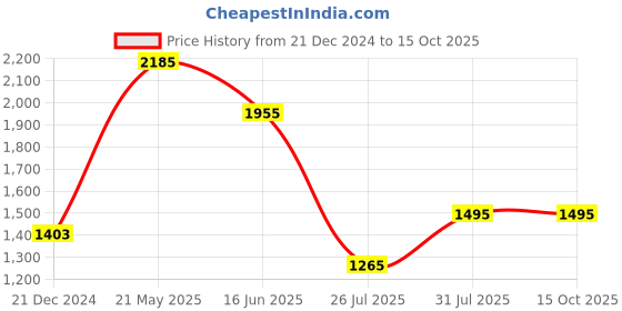 tatacliq.com Ajile By Pantaloons Orange Regular Fit Printed Jacket ajile by pantaloons Price History Graph from 21 Dec 2024 to 15 Oct 2025