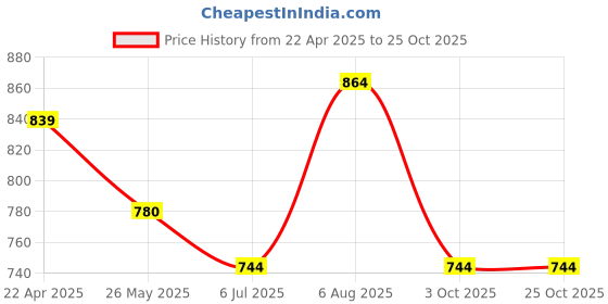 tatacliq.com Ajile by Pantaloons Orange Slim Fit Graphic Print Hooded T-Shirt ajile by pantaloons Price History Graph from 22 Apr 2025 to 25 Oct 2025