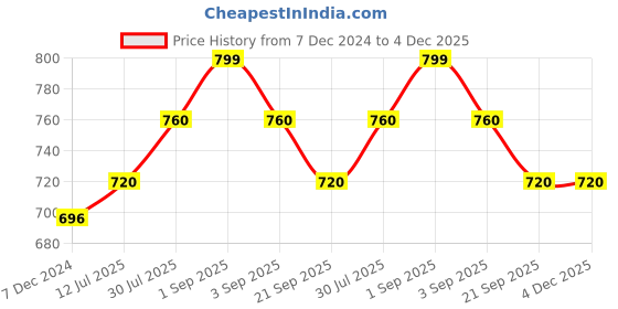 tatacliq.com Ajile by Pantaloons Peach Cotton Capri ajile by pantaloons Price History Graph from 7 Dec 2024 to 4 Dec 2025