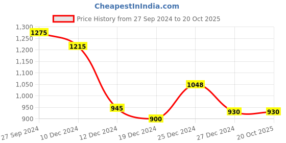 tatacliq.com Ajile by Pantaloons Peach Cotton Jacket ajile by pantaloons Price History Graph from 27 Sep 2024 to 19 Oct 2025