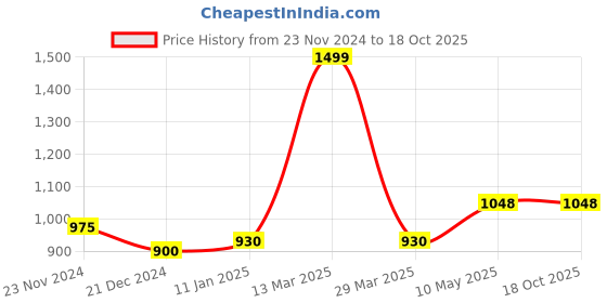 tatacliq.com Ajile by Pantaloons Peach Cotton Jacket ajile by pantaloons Price History Graph from 23 Nov 2024 to 18 Oct 2025