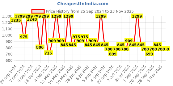 tatacliq.com Ajile by Pantaloons Peach Cotton Plain Joggers ajile by pantaloons Price History Graph from 25 Sep 2024 to 23 Nov 2025