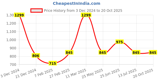 tatacliq.com Ajile by Pantaloons Peach Cotton Plain Joggers ajile by pantaloons Price History Graph from 3 Dec 2024 to 20 Oct 2025