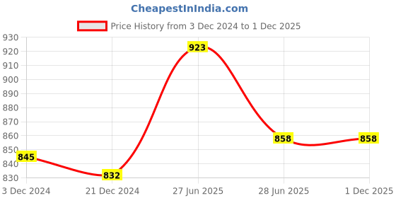 tatacliq.com Ajile by Pantaloons Peach Cotton Printed Jacket ajile by pantaloons Price History Graph from 3 Dec 2024 to 29 Nov 2025