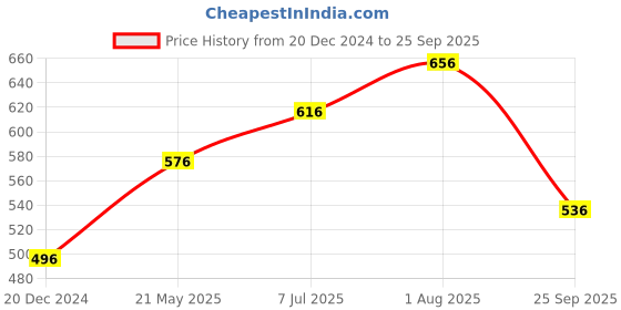 tatacliq.com Ajile by Pantaloons Peach Cotton Printed Sports T-Shirt ajile by pantaloons Price History Graph from 20 Dec 2024 to 25 Sep 2025