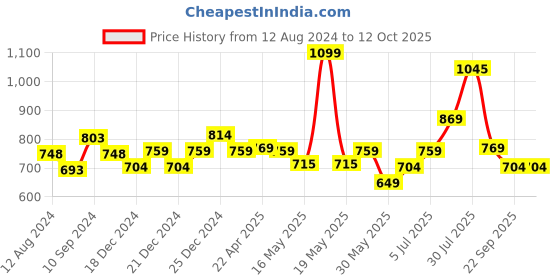 tatacliq.com Ajile by Pantaloons Peach Cotton Self Pattern Joggers ajile by pantaloons Price History Graph from 12 Aug 2024 to 12 Oct 2025