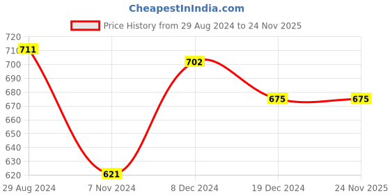 tatacliq.com Ajile by Pantaloons Peach Cotton Striped Joggers ajile by pantaloons Price History Graph from 29 Aug 2024 to 24 Nov 2025
