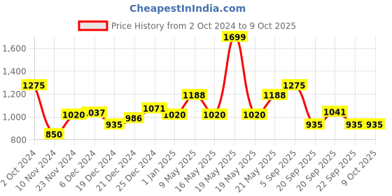 tatacliq.com Ajile by Pantaloons Peach Regular Fit Jacket ajile by pantaloons Price History Graph from 2 Oct 2024 to 9 Oct 2025